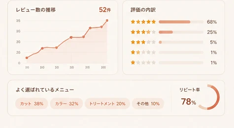 レビューの推移や評価の内訳をまとめた画面